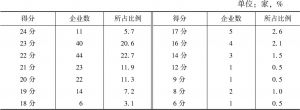 表1 北京市非公有制企业在保障员工权益方面的表现情况