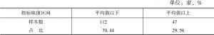 表5 北京市非公有制企业员工收入增长率的分布情况