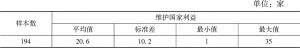 表1 北京市非公有制企业维护国家利益得分的描述性统计结果