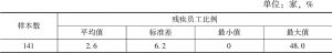 表7 北京市非公有制企业残疾员工比例的描述性统计结果