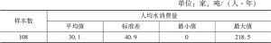 表10 北京市非公有制企业人均水消费量的描述性统计情况