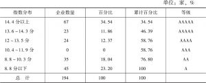 表1 北京市非公有制企业参与社会公益指数分布