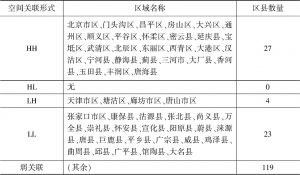 表4 2005年京津冀各区县经济增长的空间关联形式