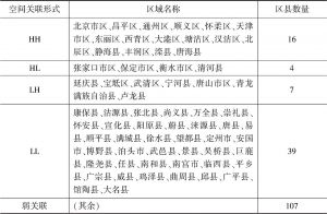 表5 2010年京津冀各区县经济增长的空间关联形式