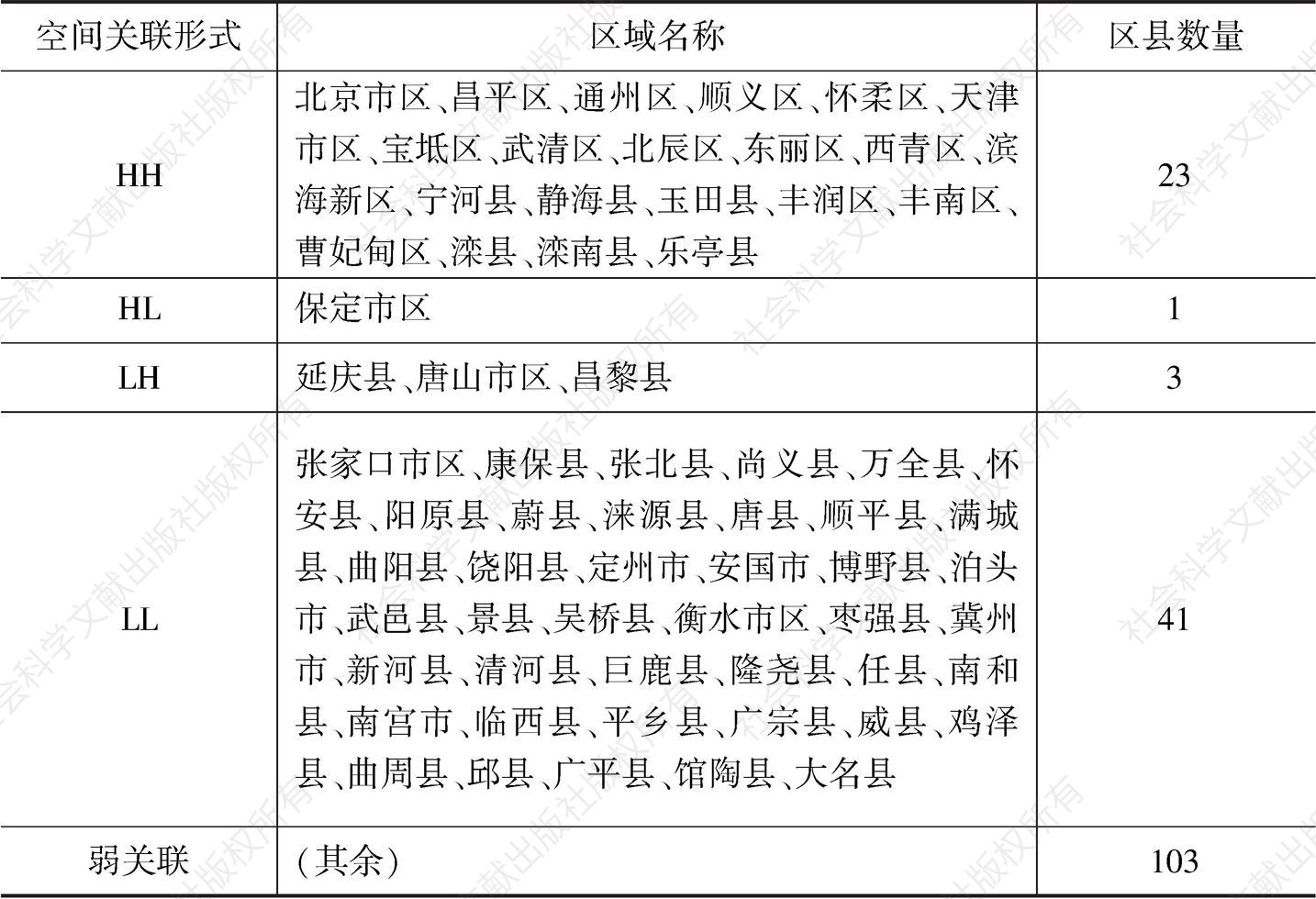 表6 2015年京津冀各区县经济增长的空间关联形式