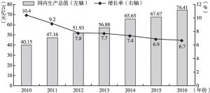 图1-1 2010～2016年国内生产总值及增长率