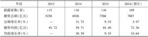 表1-1 2013～2016年城投公司融资情况分析