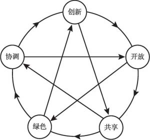 图2 五大发展理念的关系结构