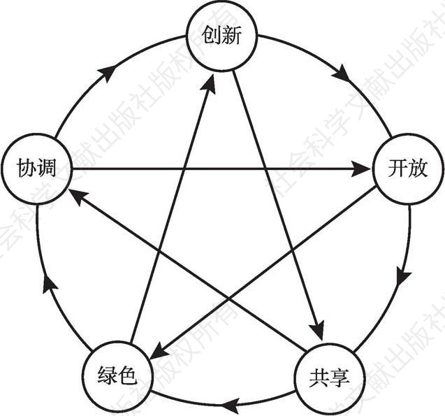 图2 五大发展理念的关系结构