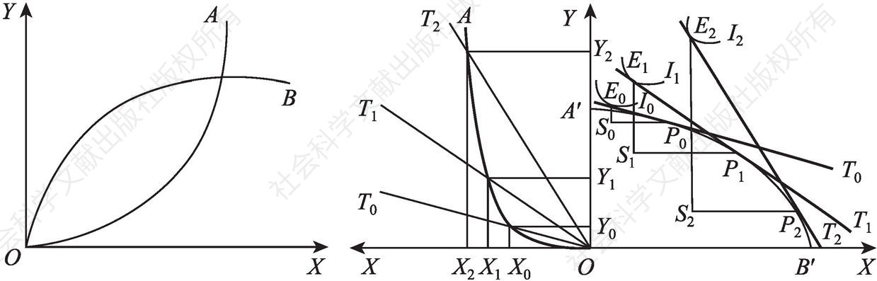 图2-3 提供曲线的推导过程