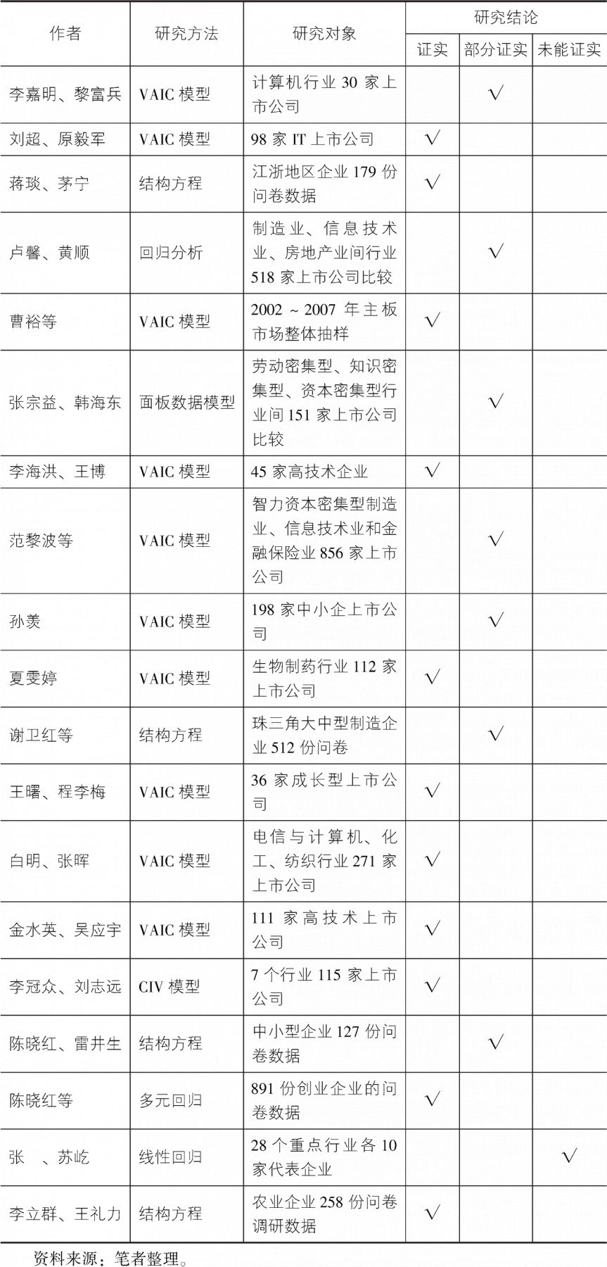 表1-2 国内知识资本主要实证研究列表