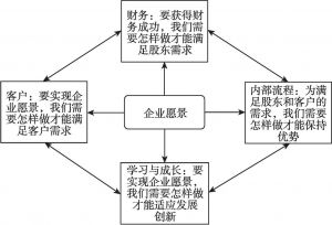 图2-3 平衡计分卡框架