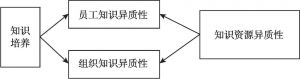 图3-4 知识资源异质性模块构成因素