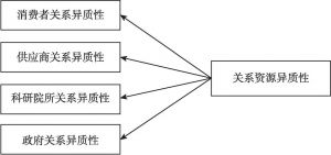 图3-5 关系资源异质性模块构成因素