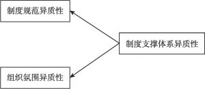 图3-6 制度支撑异质性模块构成因素