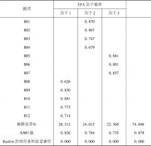 表5-7 知识资源异质性量表EFA分析