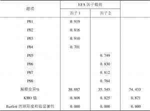 表5-10 综合绩效评价量表EFA分析