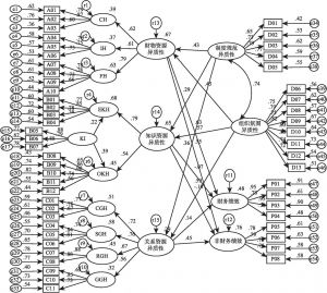 图5-2 结构方程模型路径系数结果