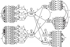 图5-5 结构方程修正模型3路径系数结果