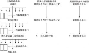图3 武汉社区服务组织体系