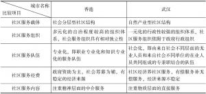 表1 香港与武汉城市社区服务比较