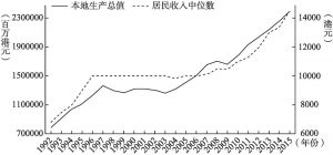 图1 香港本地生产总值与居民收入中位数随年份的变化趋势