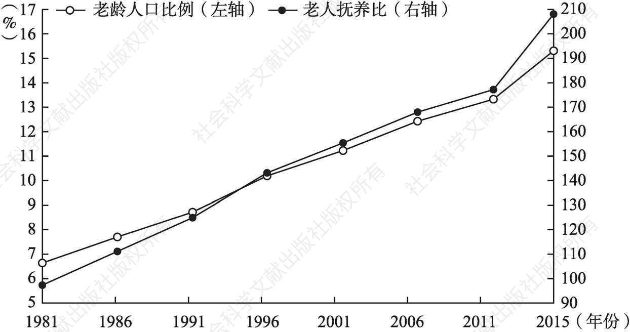 图2 香港65岁及以上老年人口比例及抚养比变化趋势
