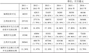 表1 香港特区政府社会福利与公共开支的比较与变化