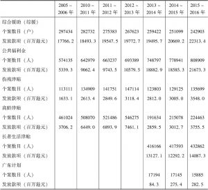 表2 香港特区政府综合社会保障援助与公共福利金个案数与发放款项