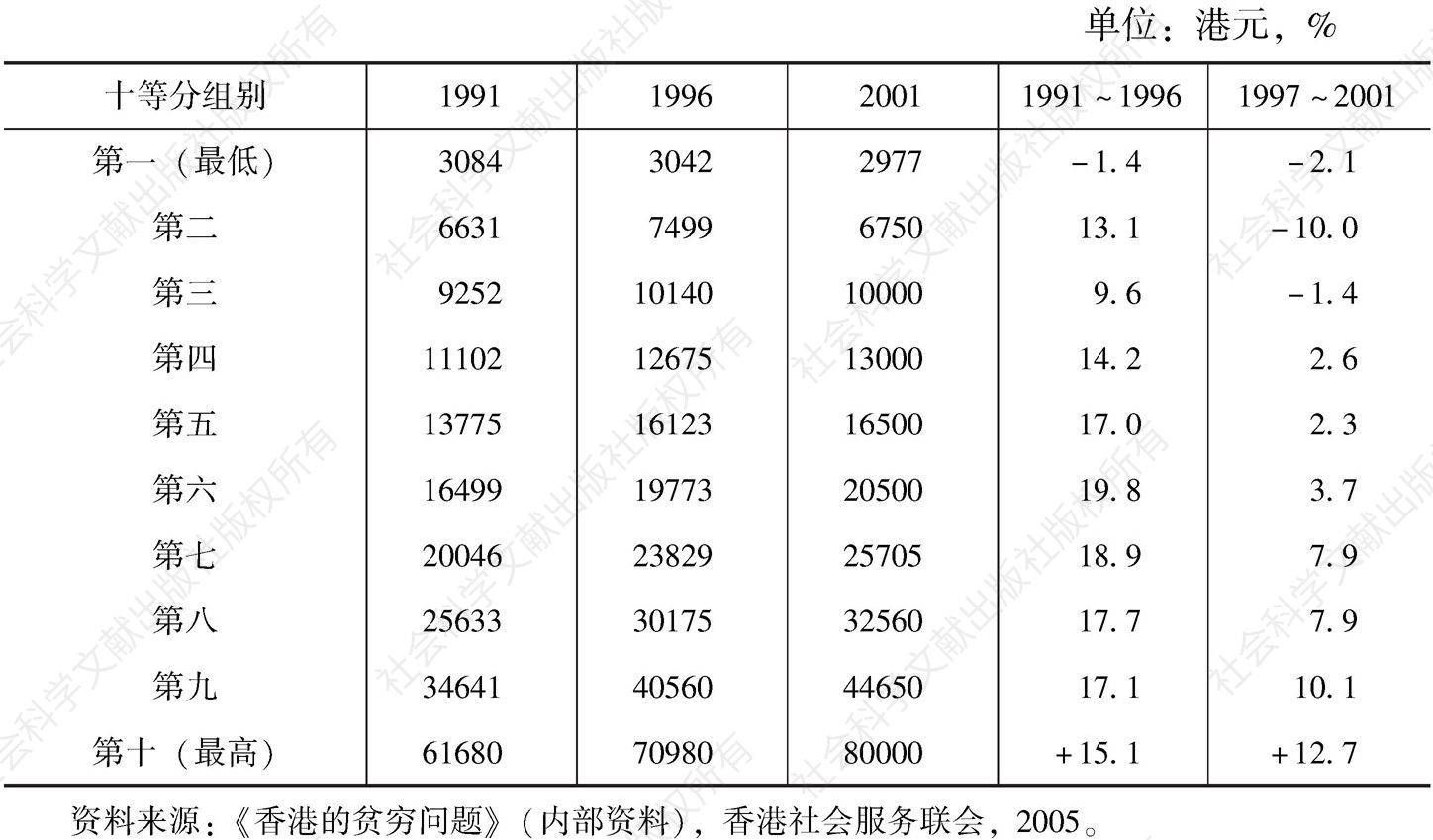 表2 香港十等分组别的住户每月收入中位数