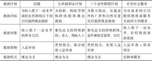 表4 香港社会救助的基本构成
