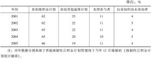 表1 2001～2005年香港就业人口退休计划种类分布
