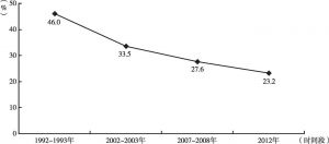 图2-1 1992～2013年老挝国家贫困发生率趋势