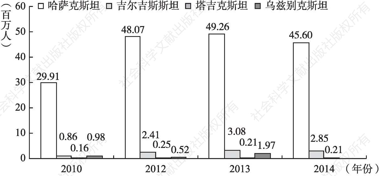 图6 中亚四国外国游客数量