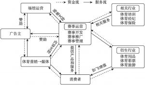图3 中国体育赛事产业链模式