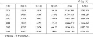 表1 贵州省88个县市区2008～2013年人均生产总值的描述性统计