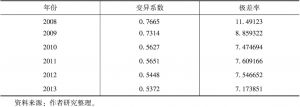 表2 贵州省88个县市区2008～2013年人均GDP的相对变化