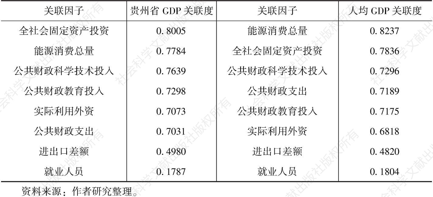表7 贵州省GDP与各项投入指标关联度