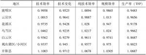 表8 贵州省88个县市区2008～2013年malmquist指数