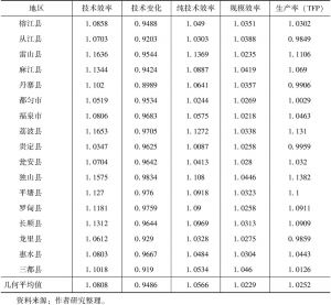 表8 贵州省88个县市区2008～2013年malmquist指数-续表3