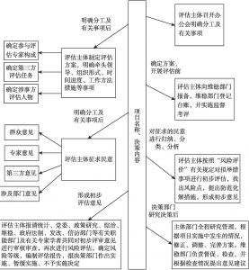 图1 贵州重大决策社会稳定风险评估程序流程