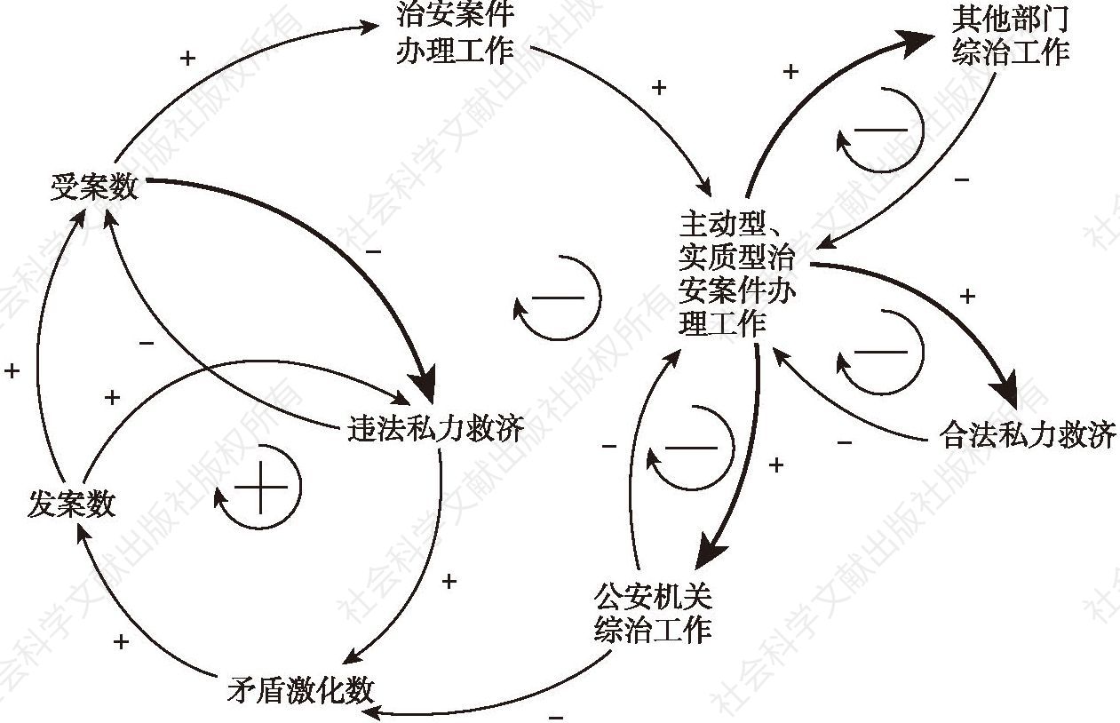 图3 治安案件办理工作改革系统循环