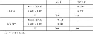 表11 出生地与汉语水平的相关性
