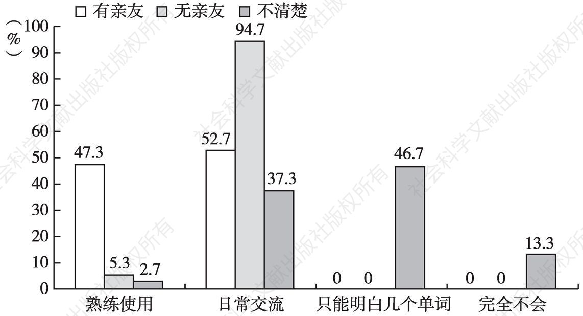 图8 在中国是否有亲戚朋友和汉语水平相关性