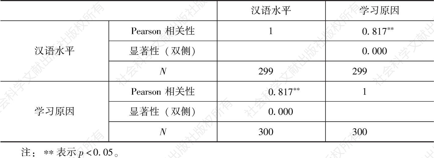 表25 学习汉语的原因和汉语水平相关性
