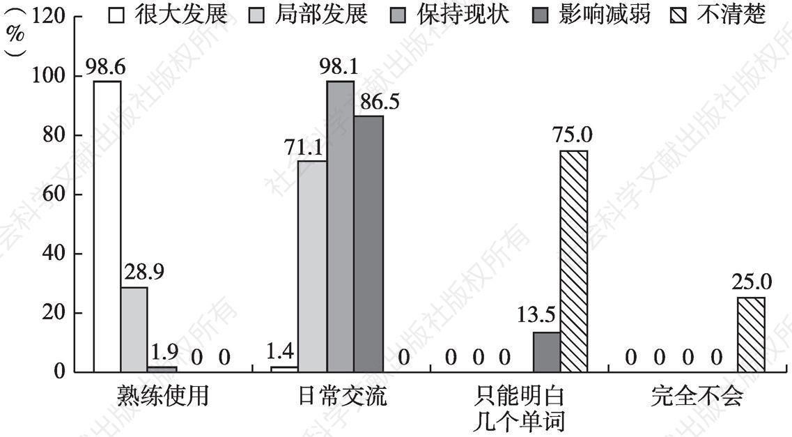 图19 对未来汉语发展的看法和汉语水平相关性比例