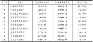 表1-1 加入中国可供书目网站后，人天书店在该社采购订单增长情况（2003～2004）