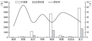 图12 北京中药发明专利各领域申请和授权数量比较
