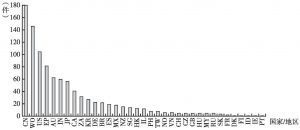 图9 全球蒿甲醚技术输入国、地区或市场国、地区分布