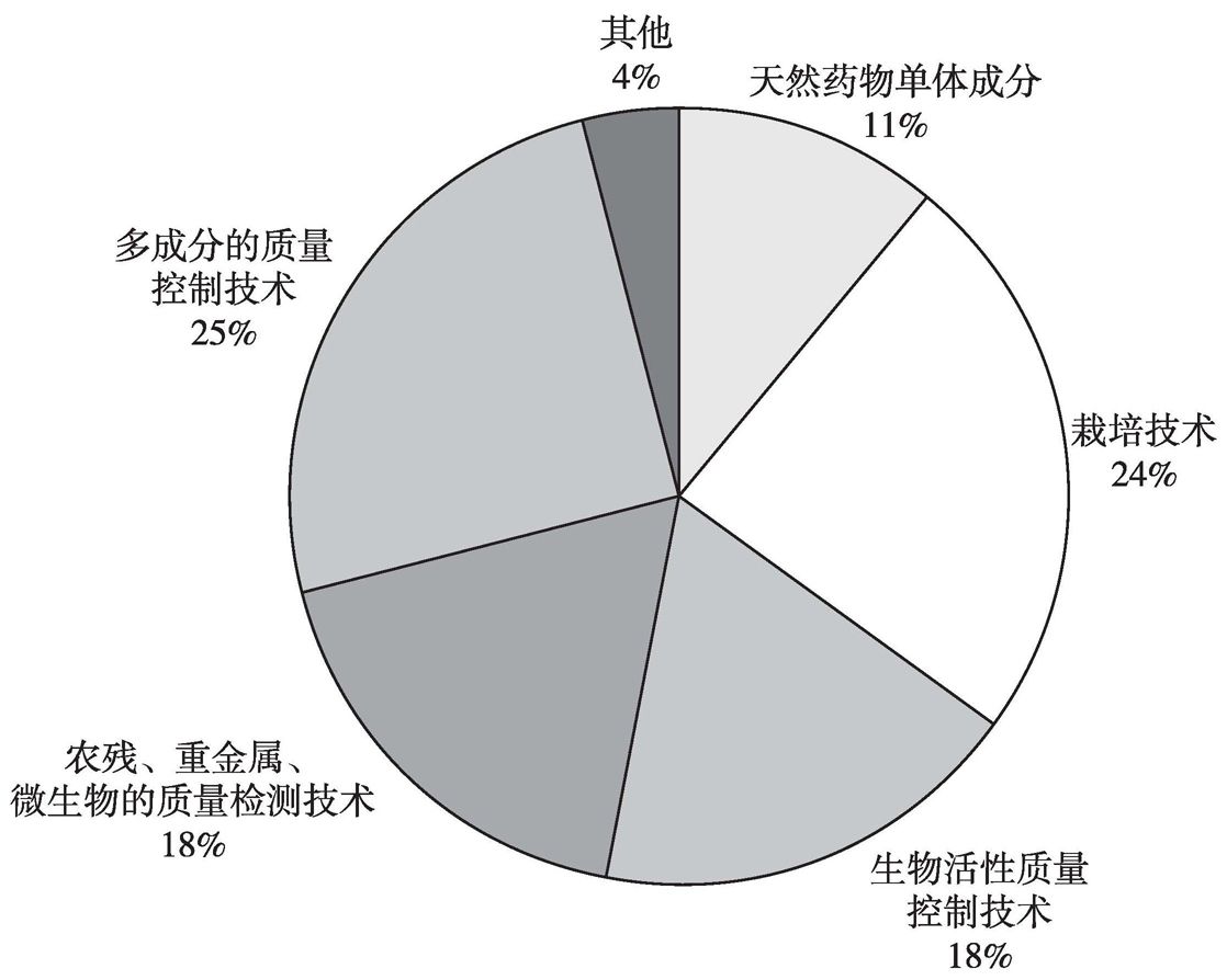 图2 2005年后津村株式会社在中国的专利技术内容分布